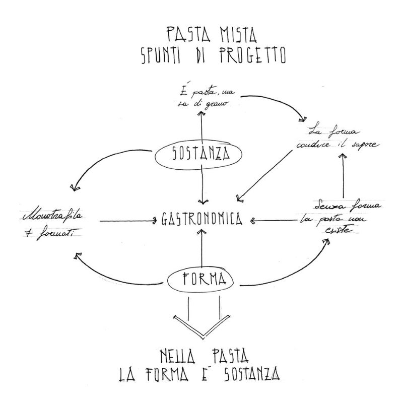 La mappa concettuale dietro lo sviluppo della Pasta Mista Mancini